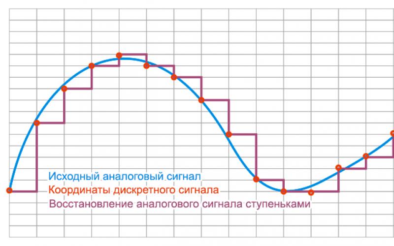 Констелляционная диаграмма цифрового сигнала